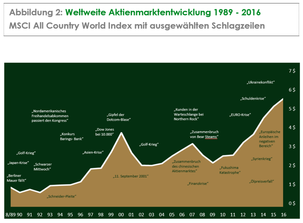 Abbildung 2: Weltweite Aktienmarktentwicklung 1989-2016